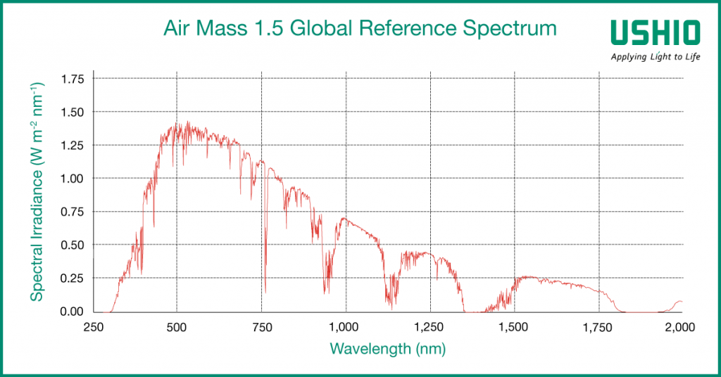 Air Mass Global Reference Spectrum