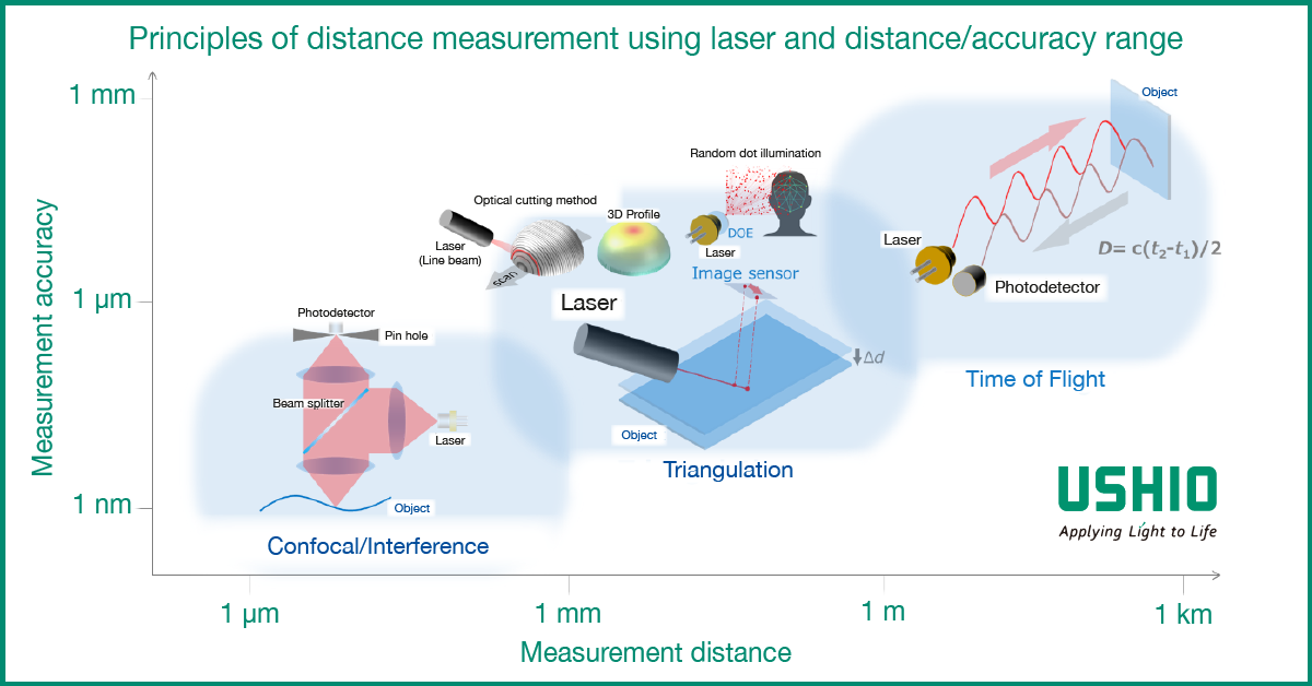 Defining laser beam measurement methods