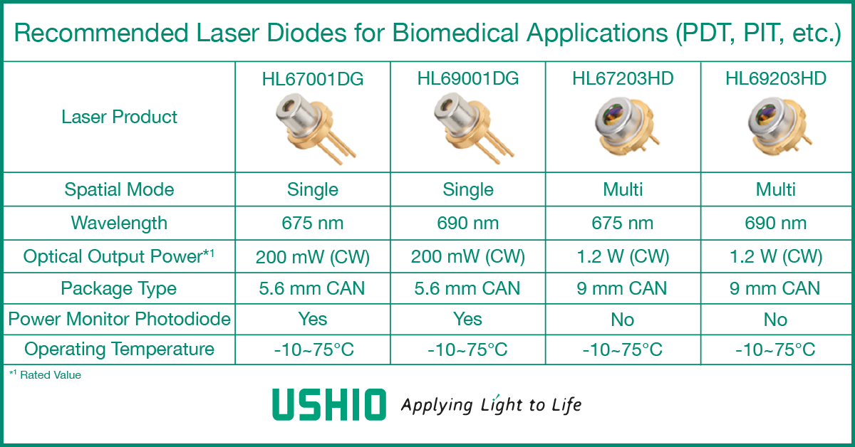 Recommended laser diodes for biomedical applications